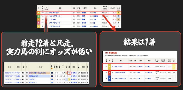 実力馬が過小評価