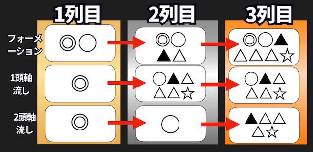 3連複の儲かる買い方