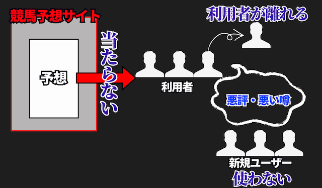 悪質サイトはユーザーが離れる