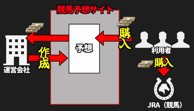 悪質競馬予想サイトのビジネスモデル