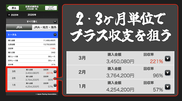 長期的にプラス収支を狙う