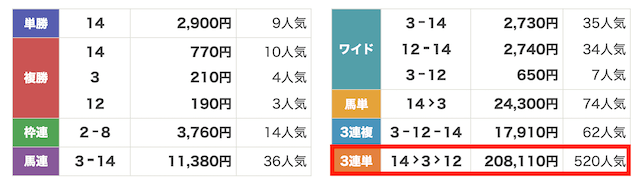 中京3Rの結果（2026年03月22日）