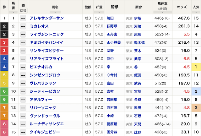 中京3Rの出馬表（2026年03月22日）