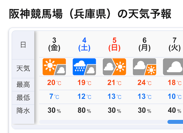 hanshinkeiba-weather