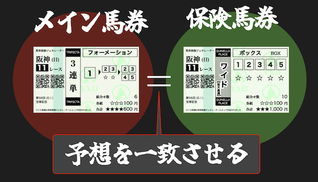 メイン馬券と保険馬券