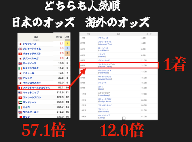 海外競馬における海外と日本のオッズ比較