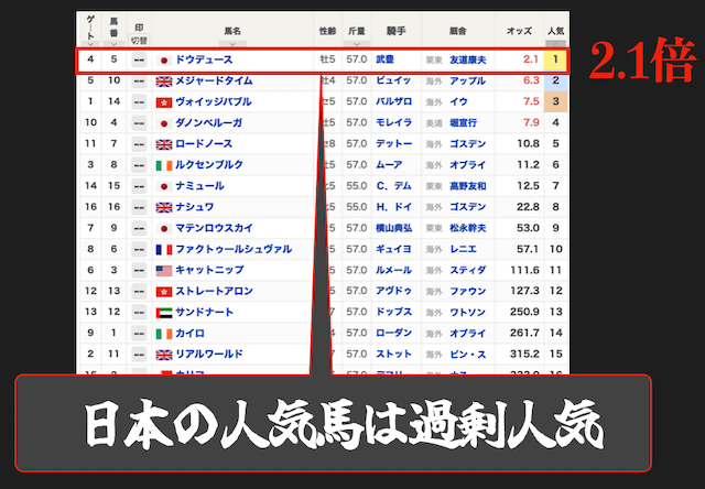 海外競馬における日本馬の過剰人気