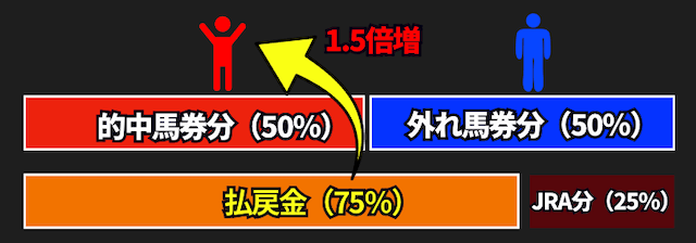 パリミュチュエル方式(回収率150%)