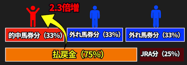 パリミュチュエル方式(回収率230%