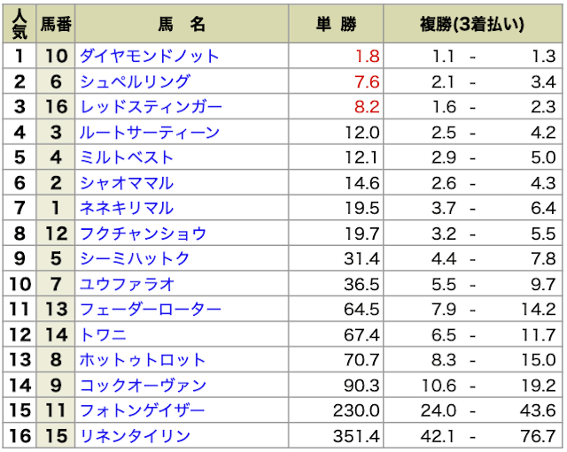 OMAKASE無料予想の検証2025年11月8日東京11R出走表