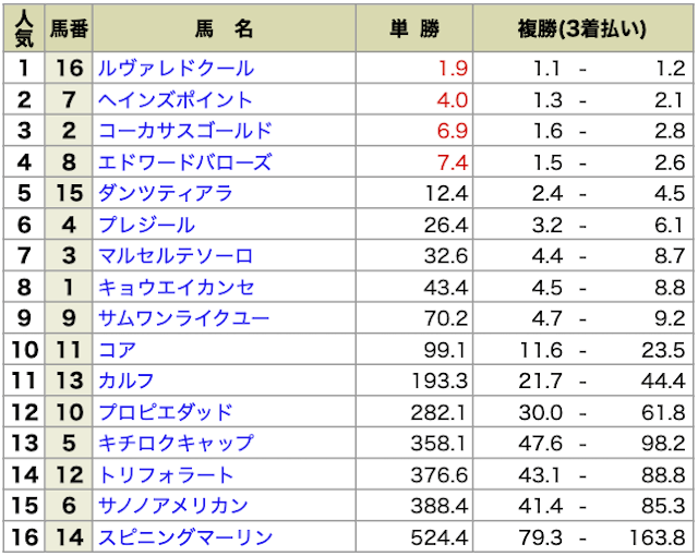 OMAKASE有料予想の検証2025年11月29日東京6R出走表