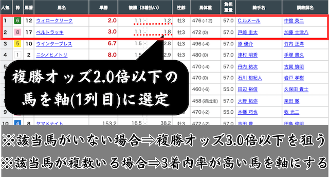 三連複フォーメーション2-4-7 馬選びのコツ『軸馬の選び方』