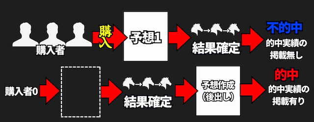 的中実績の捏造の流れ