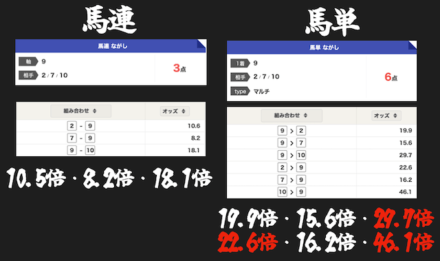 馬単と馬連の比較