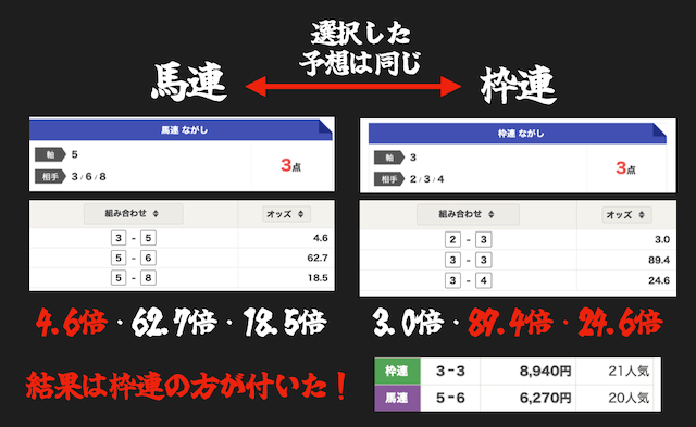 馬連と枠連の比較