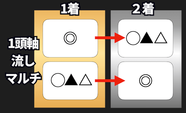 馬単の儲かる買い方