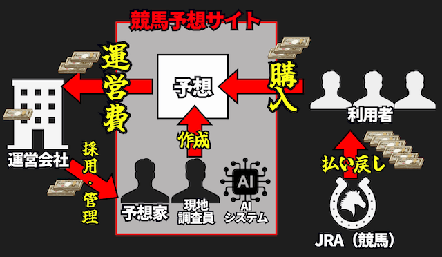競馬予想サイトのビジネスモデル