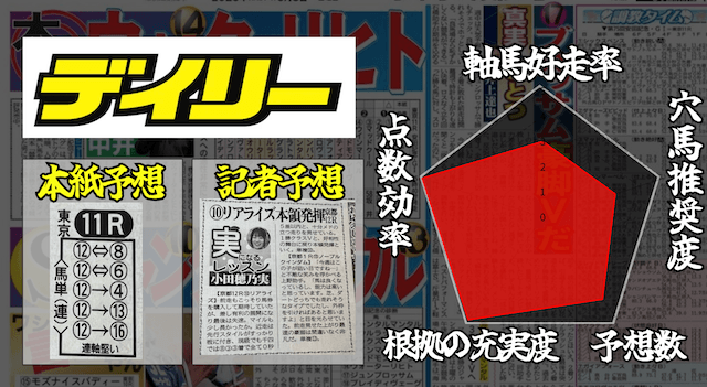 デイリーのレダーチャート