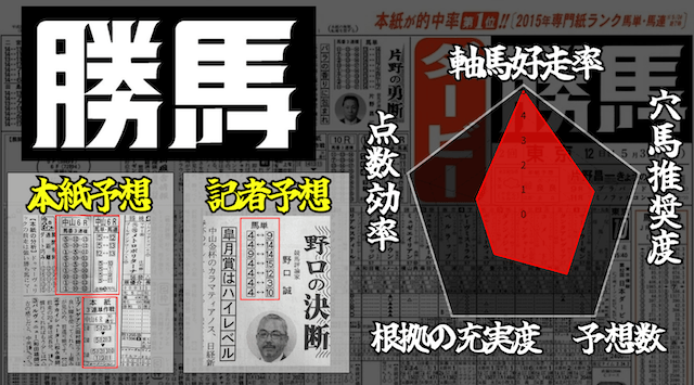勝馬の本紙予想のレダーチャート