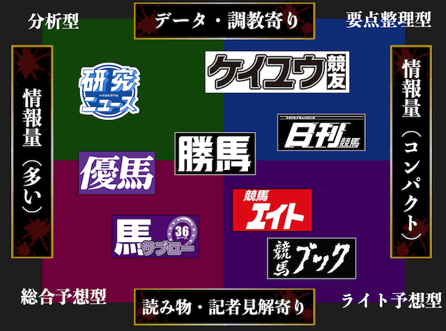 競馬専門紙のポジショニングマップ