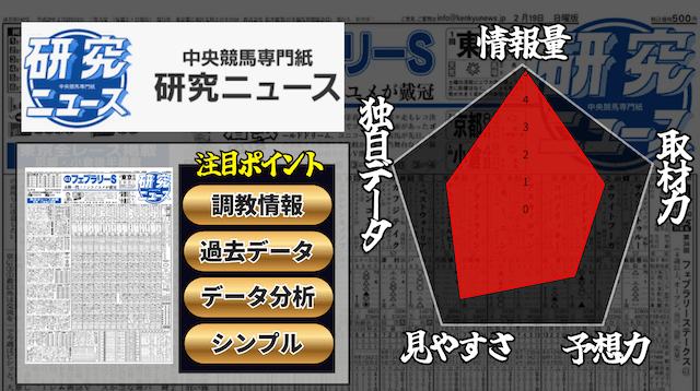 研究ニュースのレダーチャート