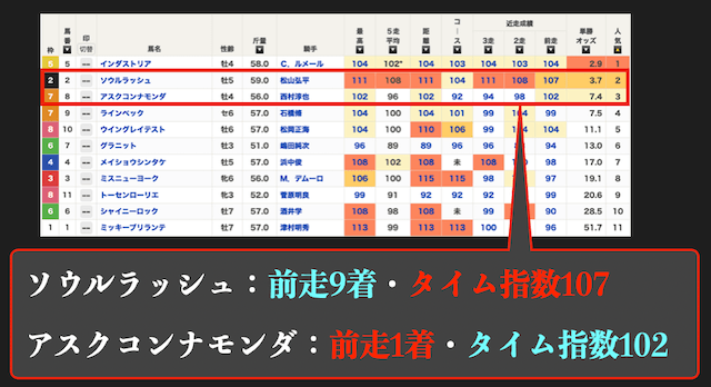 netkeibaのタイム指数