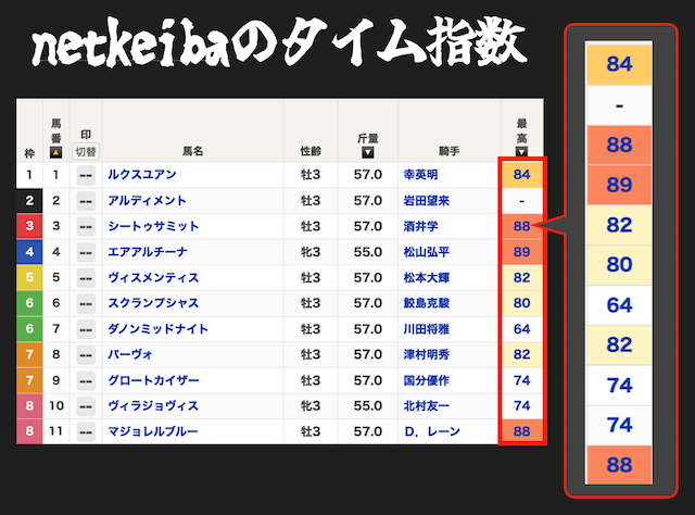 netkeibaのタイム指数
