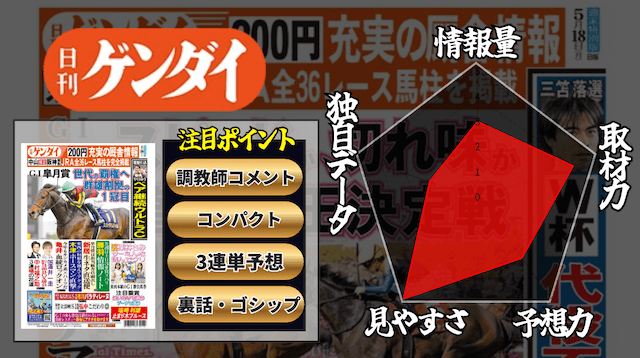 日刊ゲンダイのレダーチャート