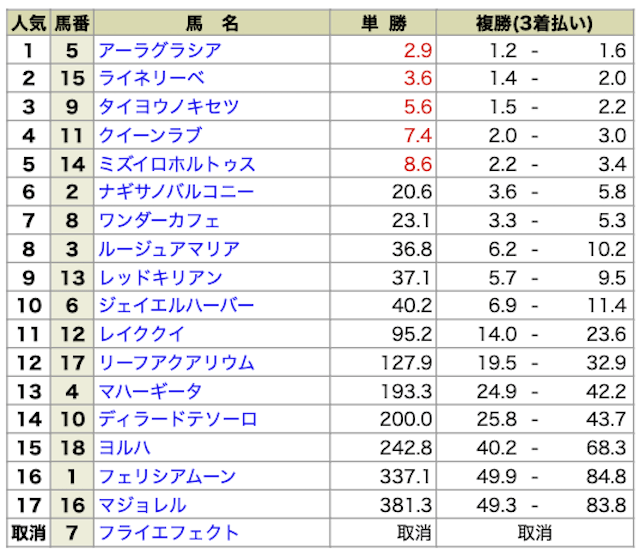 サラコレ2025年8月30日無料予想新潟7R