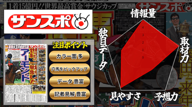 サンスポのレダーチャート