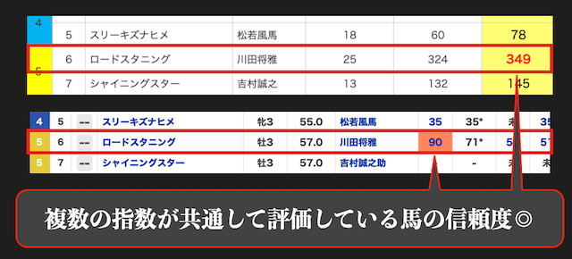 共通して評価された馬