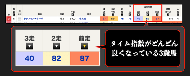 成長段階の3歳馬のタイム指数