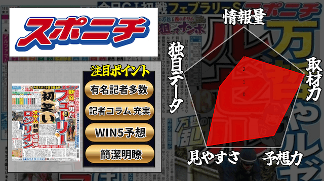 スポニチのレダーチャート