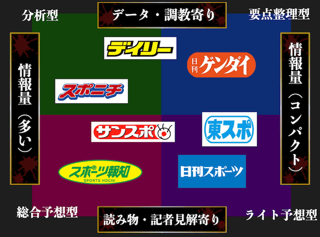 スポーツ紙のポジショニングマップ