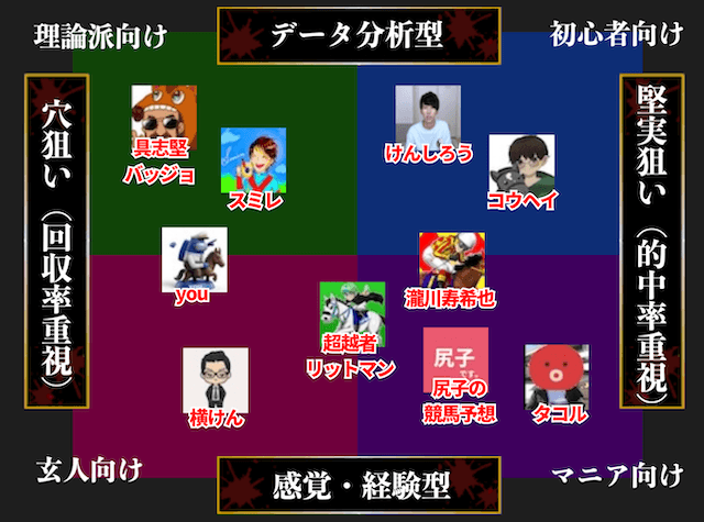 twitterの競馬予想家のポジショニングマップ