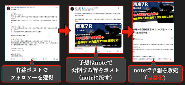 Twitter（X）の競馬予想家の収益の流れ