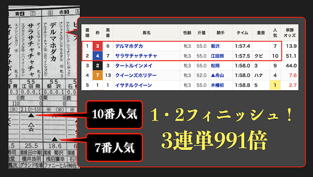 馬サブローの記者が▲を付けた馬が1・2フィニッシュ