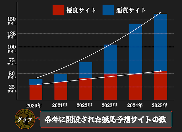 競馬予想サイトの数