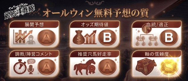 オールウィンの無料予想の質