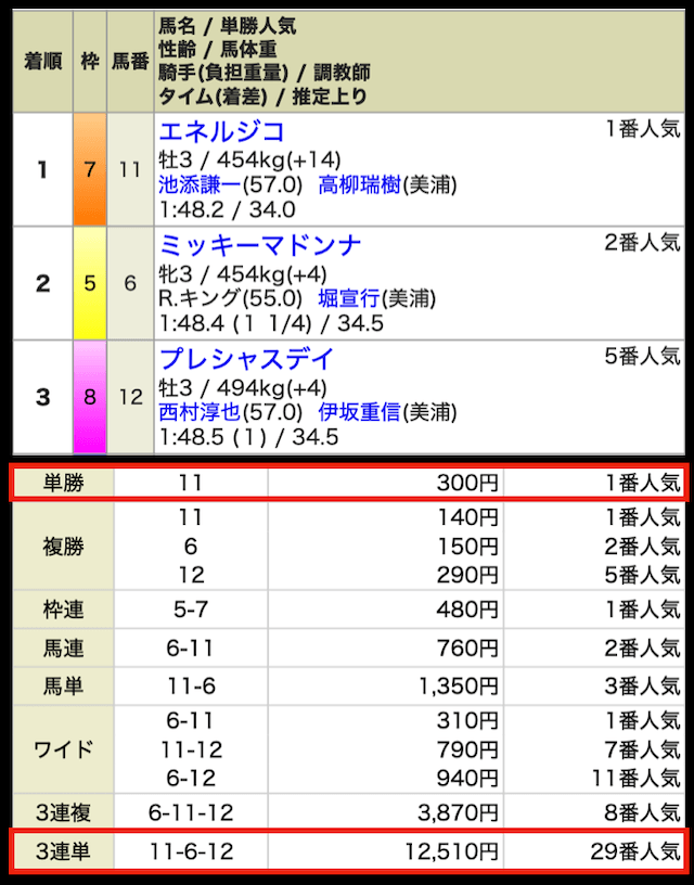 オールウィンの有料予想の結果