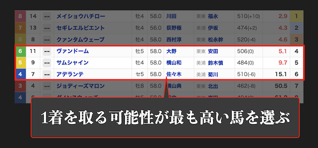 複勝はあくまでも1着を取る馬を買う