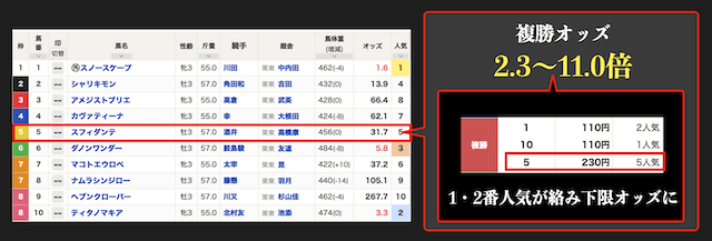 複勝の下限オッズ