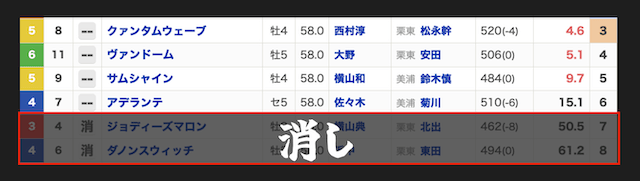 3〜8番人気で絶対に絡まない馬
