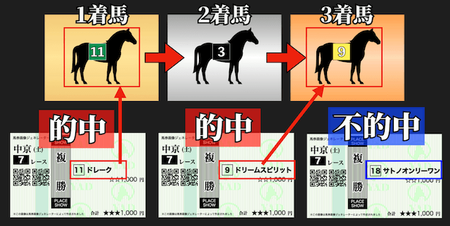 複勝の概要