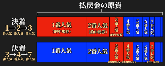 複勝の的中割合