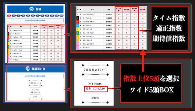 勝馬総合センターの指数について