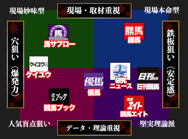 競馬専門紙のポジショニングマップ