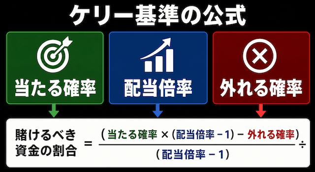 ケリー基準の公式の画像