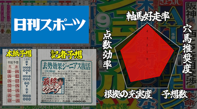 日刊スポーツ(当たる競馬新聞ランキング)