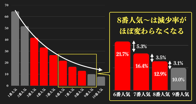 人気別の複勝率